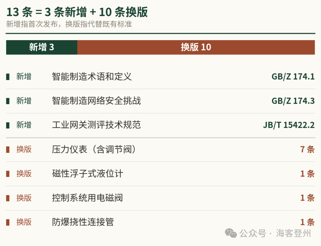 仪表标准规范动态