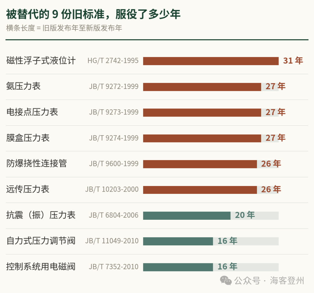 仪表标准规范动态