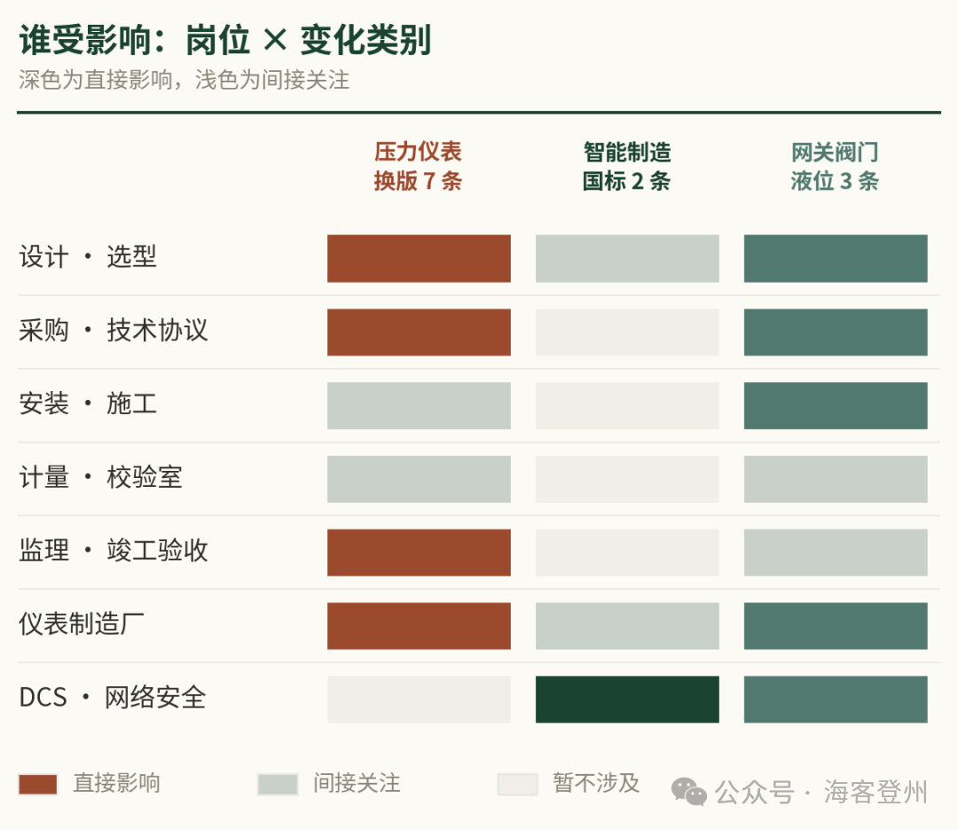 仪表标准规范动态