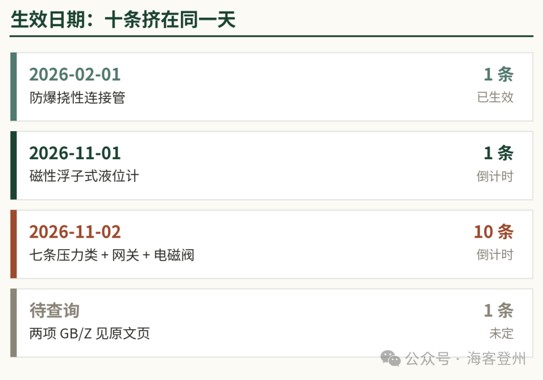 仪表标准规范动态