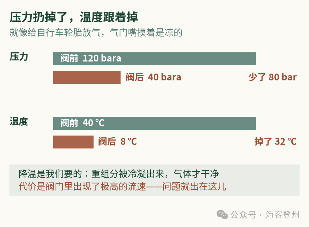 一个专门用来「浪费」压力的阀门
