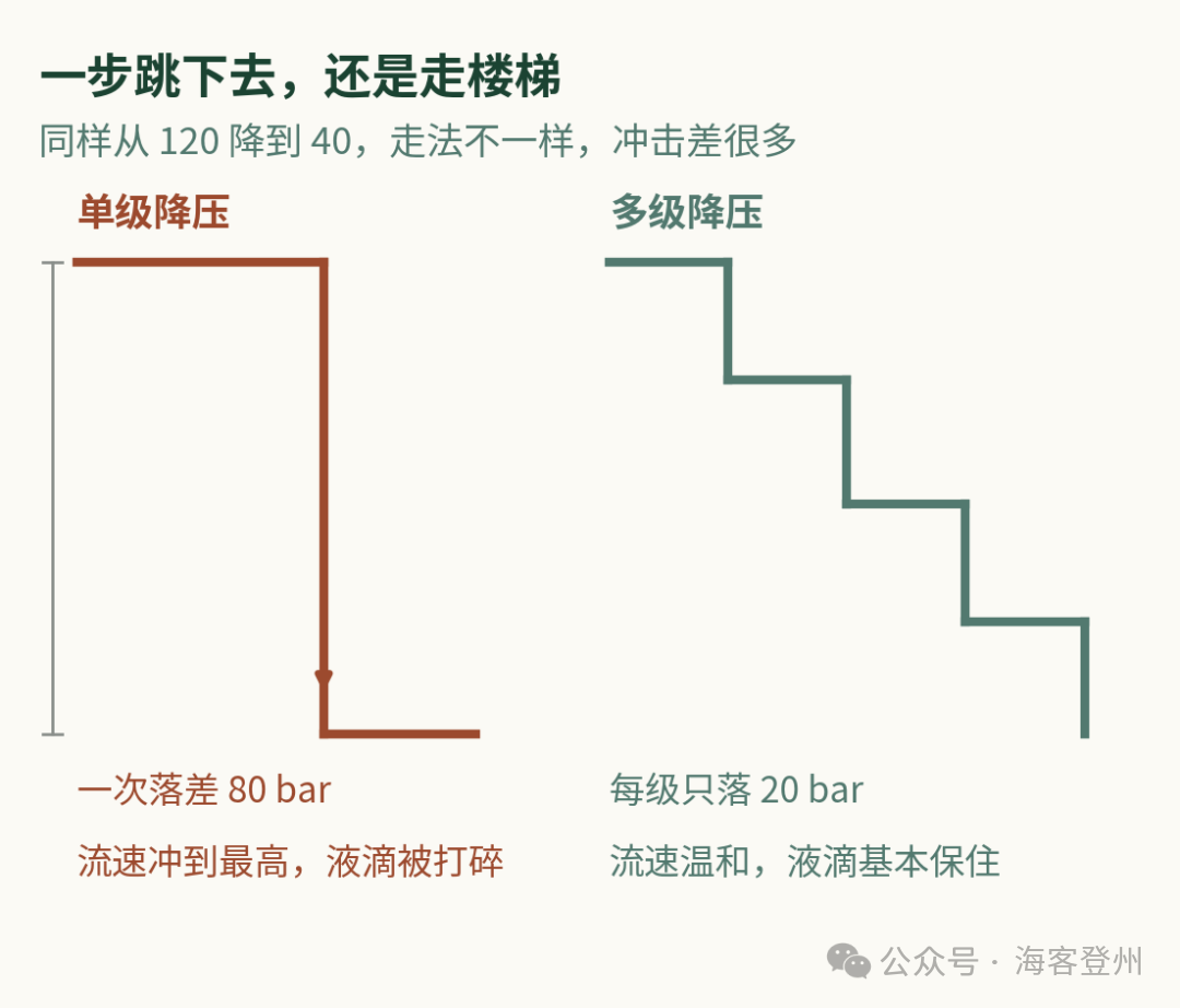 一个专门用来「浪费」压力的阀门