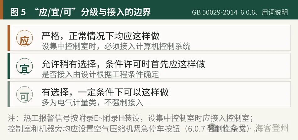 四种空压机的热工测点仪表配置