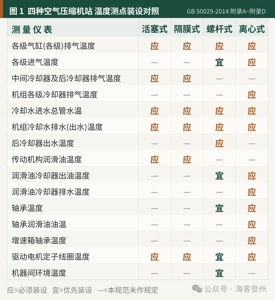 四种空压机的热工测点仪表配置