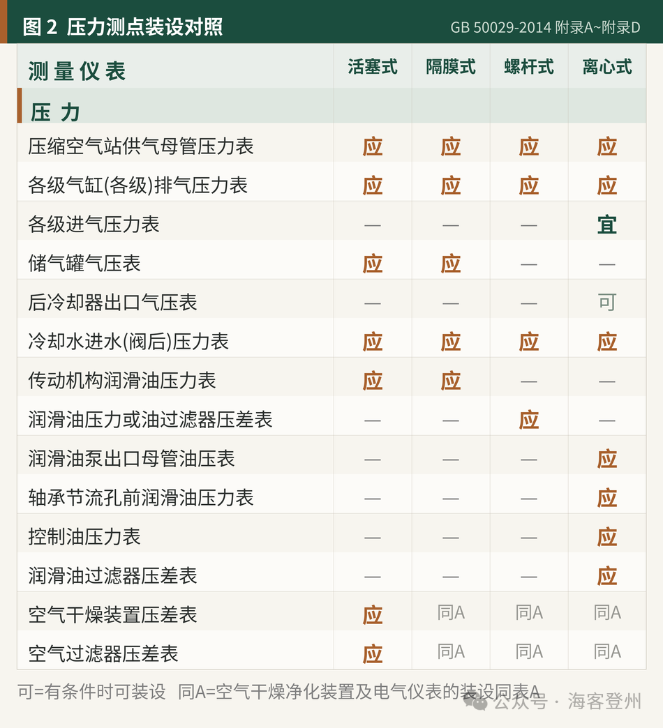 四种空压机的热工测点仪表配置