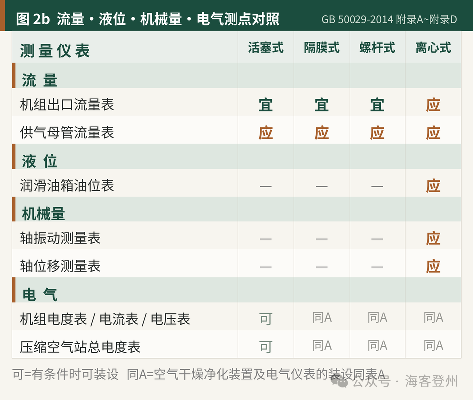 四种空压机的热工测点仪表配置