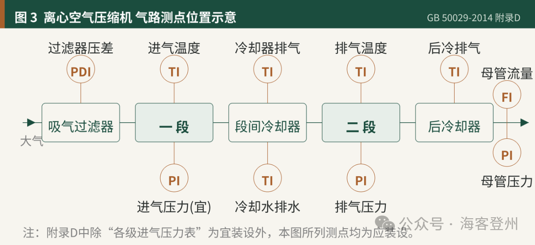 四种空压机的热工测点仪表配置