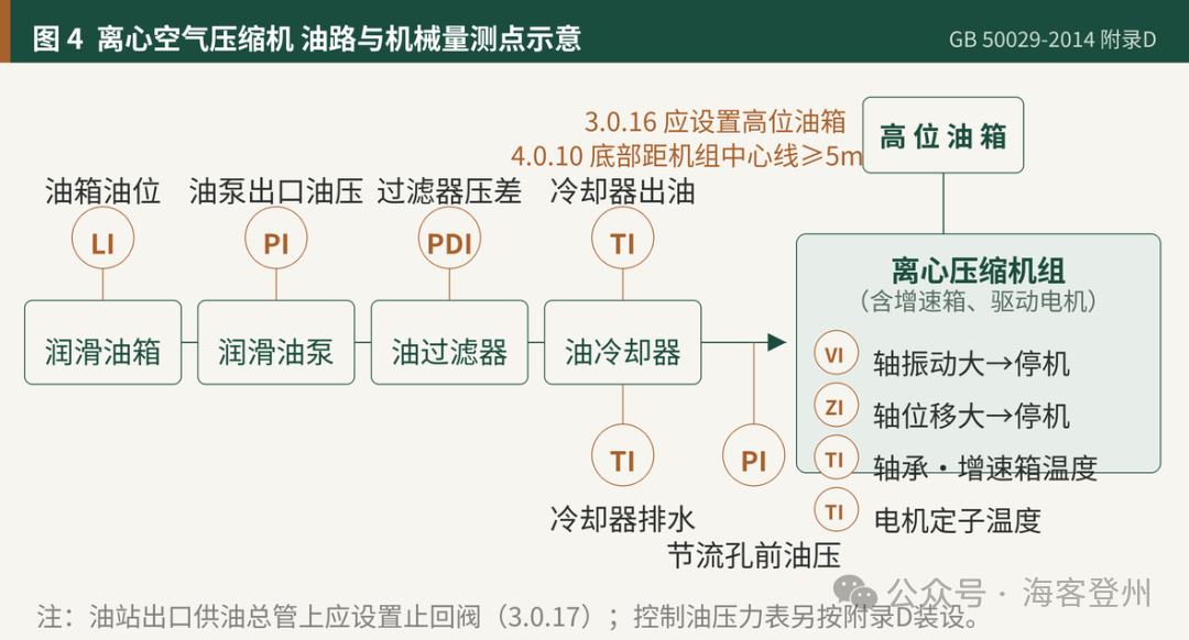 四种空压机的热工测点仪表配置