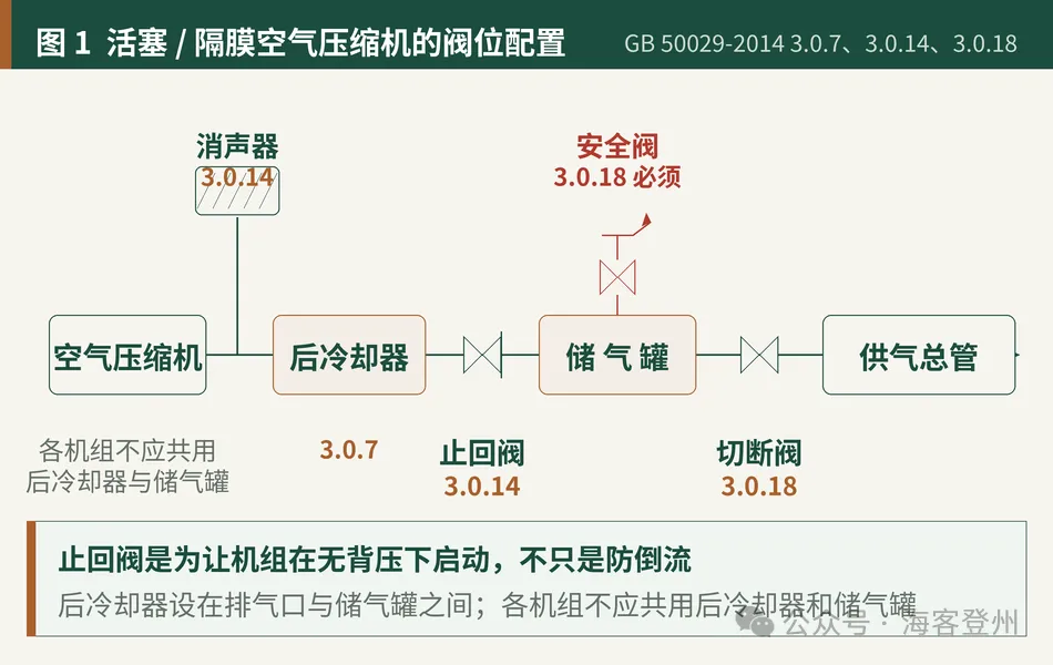 压缩空气站阀门的四个强条