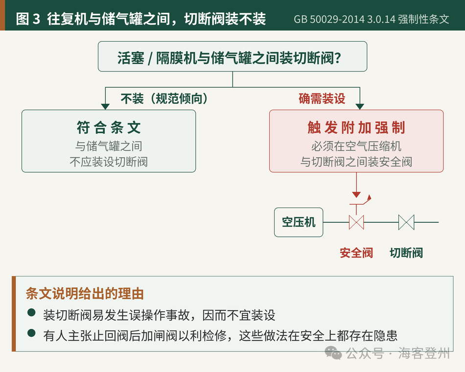 压缩空气站阀门的四个强条