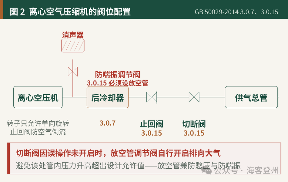 压缩空气站阀门的四个强条