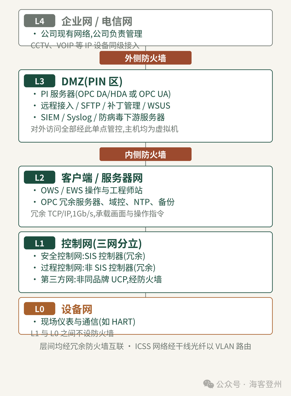 FPSO 控制与安全系统架构,该怎么理解