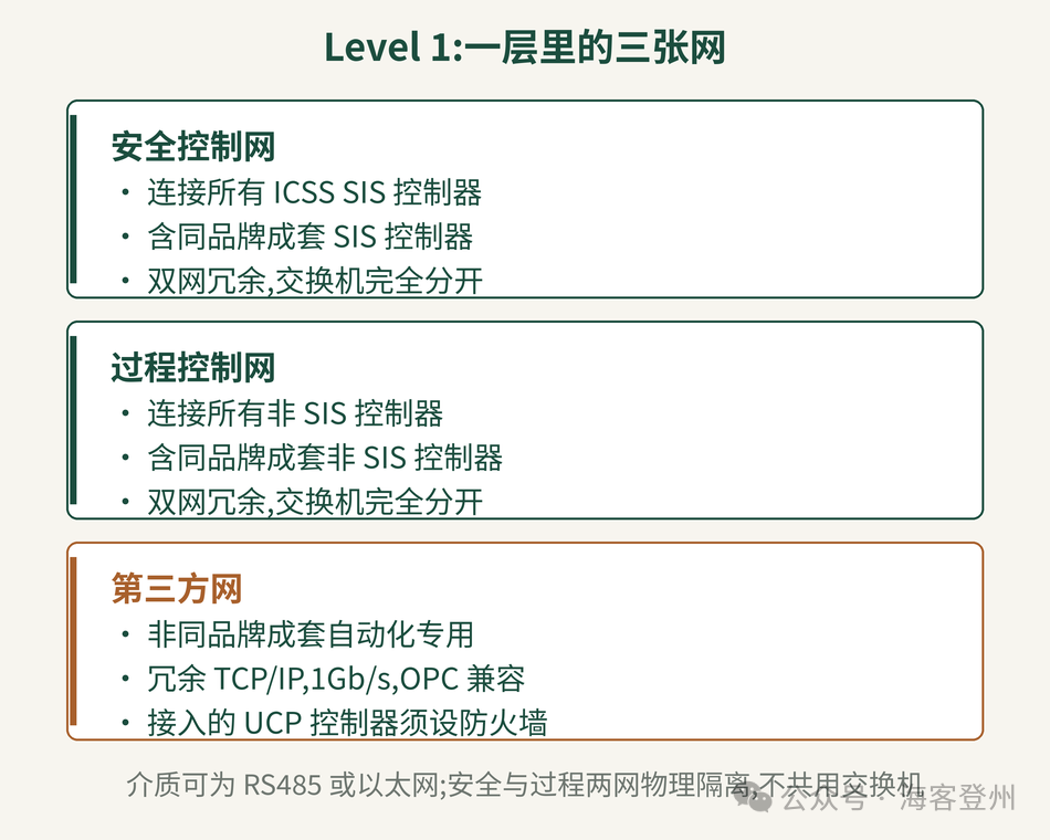 FPSO 控制与安全系统架构,该怎么理解