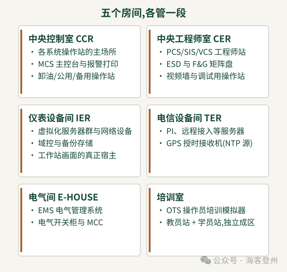FPSO 控制与安全系统架构,该怎么理解