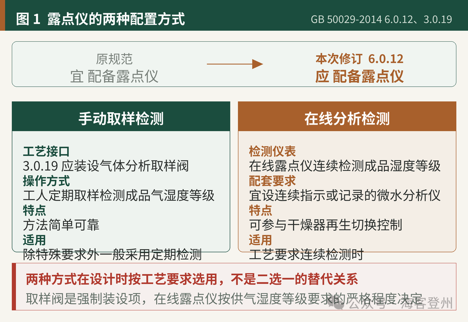 一个字的修订：露点仪从「宜」变成了「应」