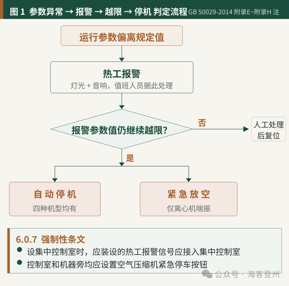 压缩空气站报警与停机分界