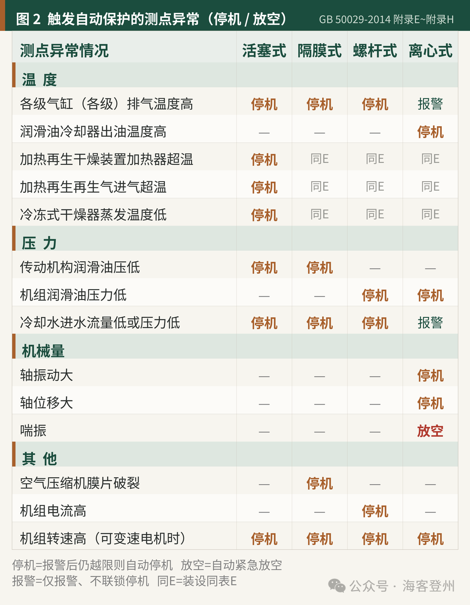 压缩空气站报警与停机分界