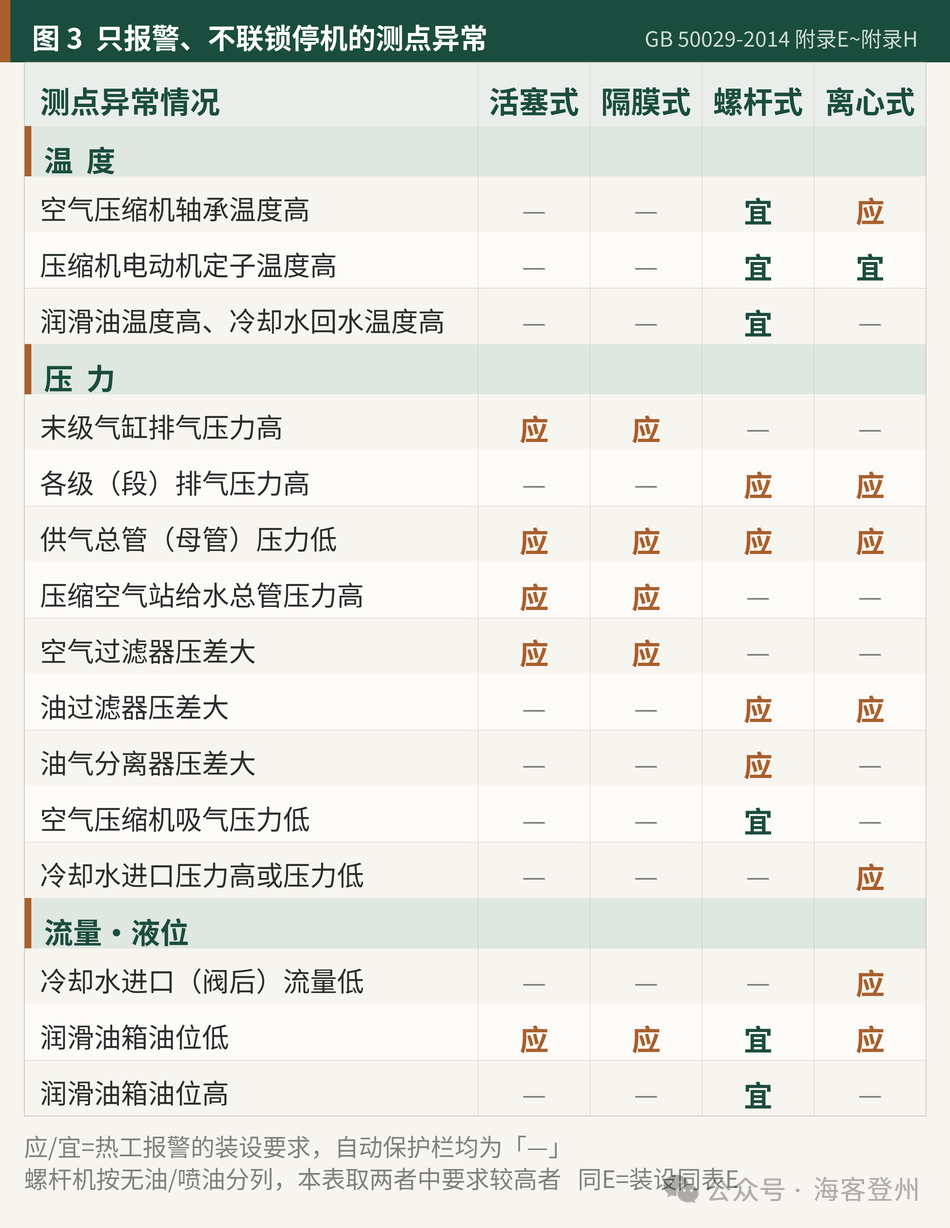 压缩空气站报警与停机分界