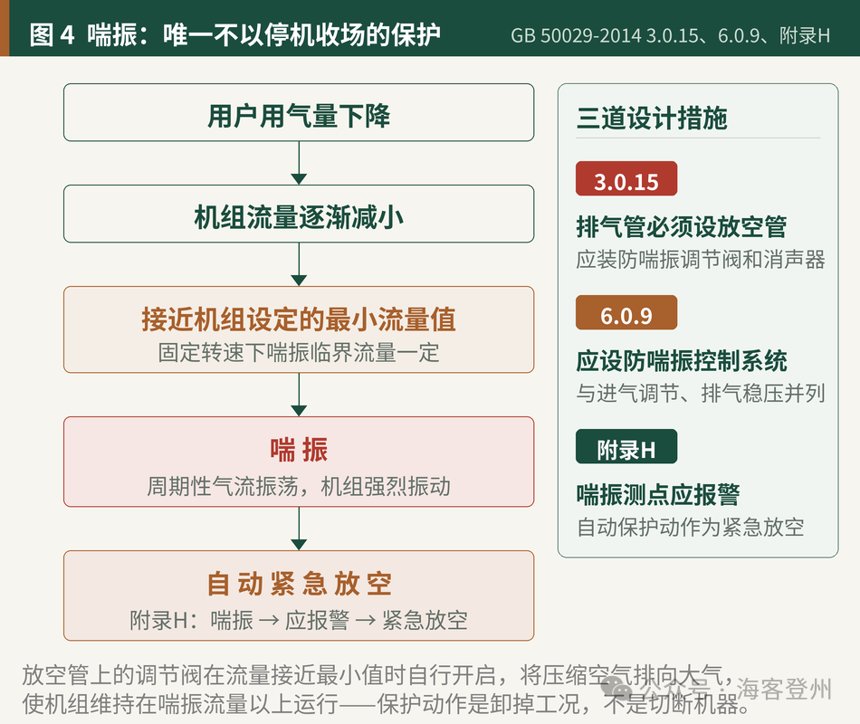 压缩空气站报警与停机分界