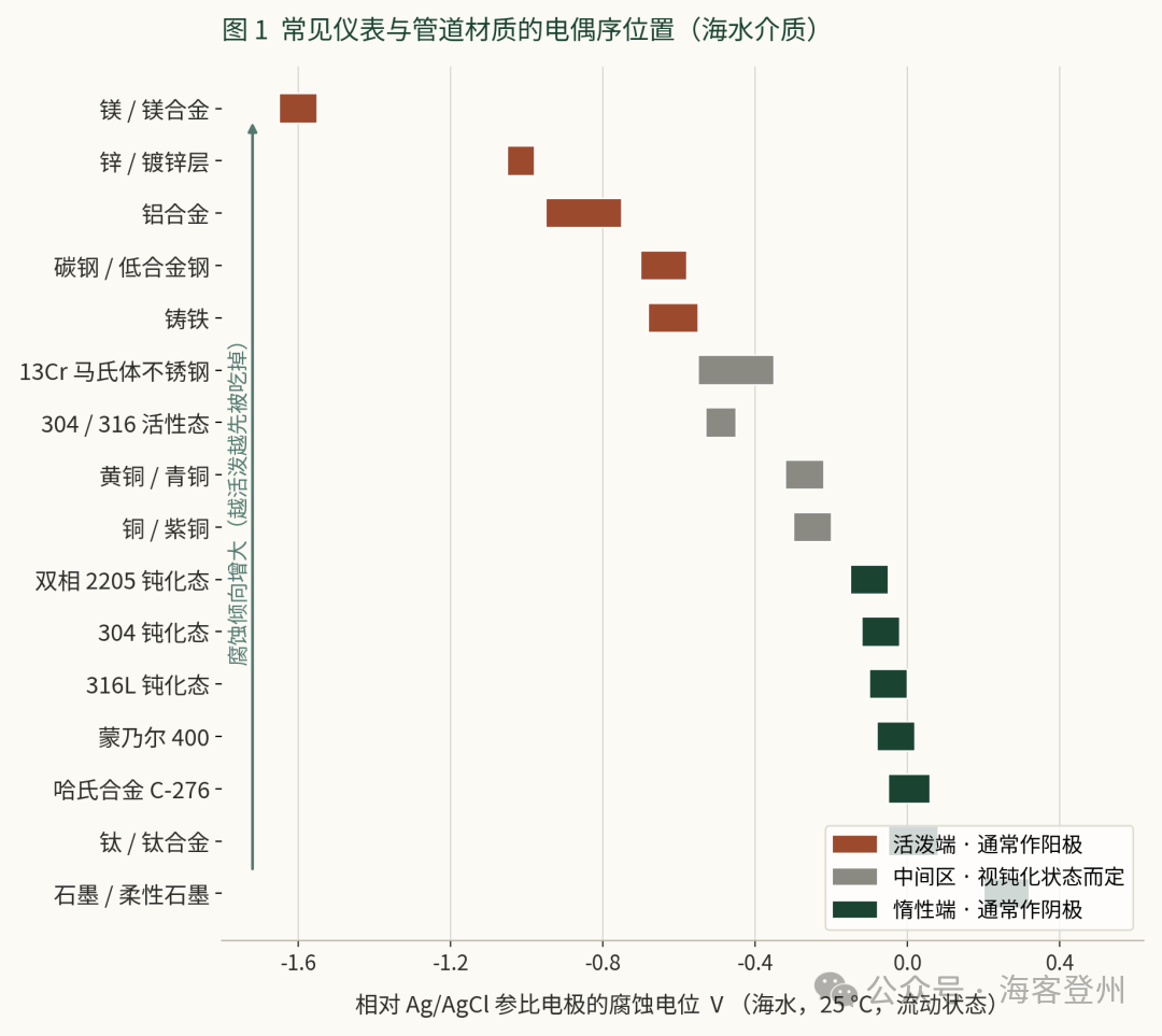 仪表比管道「更耐腐蚀」,为什么先坏的还是仪表?