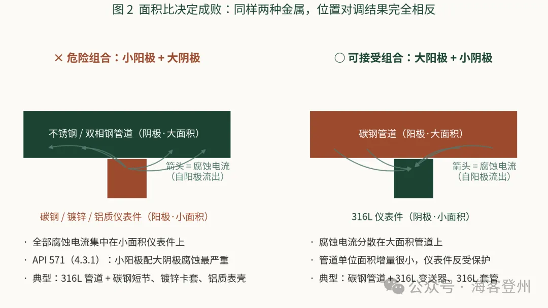 仪表比管道「更耐腐蚀」,为什么先坏的还是仪表?