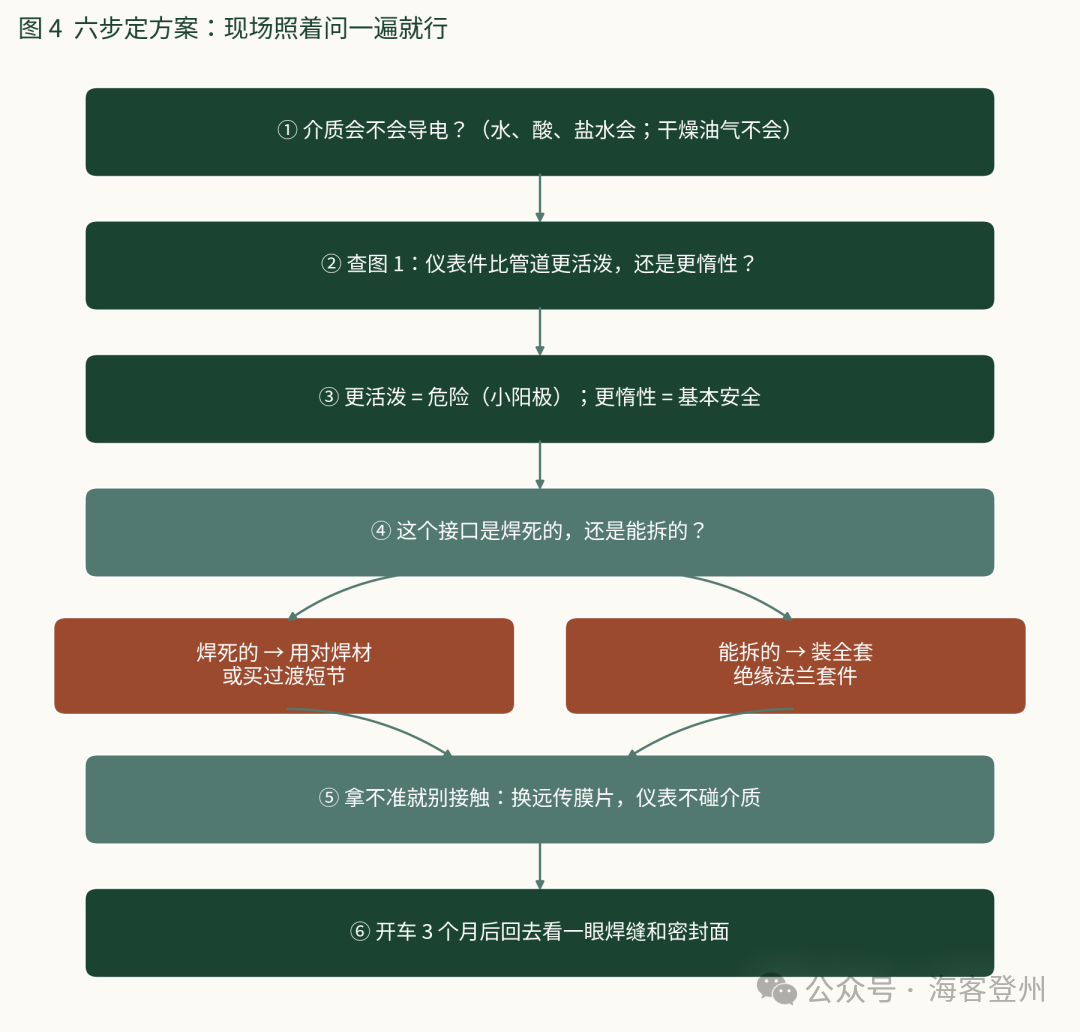 仪表比管道「更耐腐蚀」,为什么先坏的还是仪表?