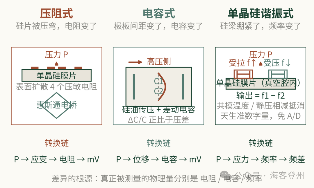 压阻、电容、谐振：三种压力变送器，差的不只是精度