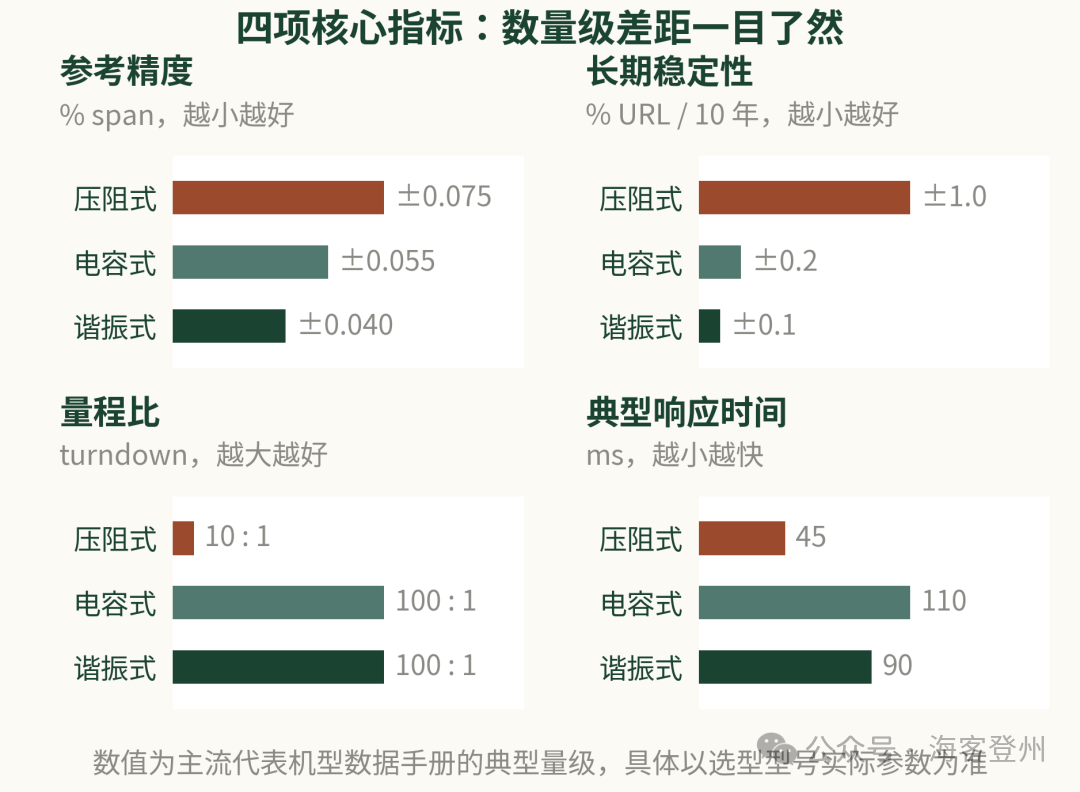 压阻、电容、谐振：三种压力变送器，差的不只是精度