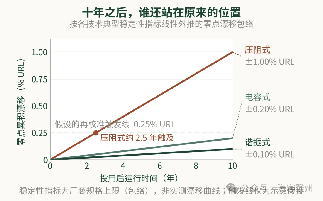 压阻、电容、谐振：三种压力变送器，差的不只是精度