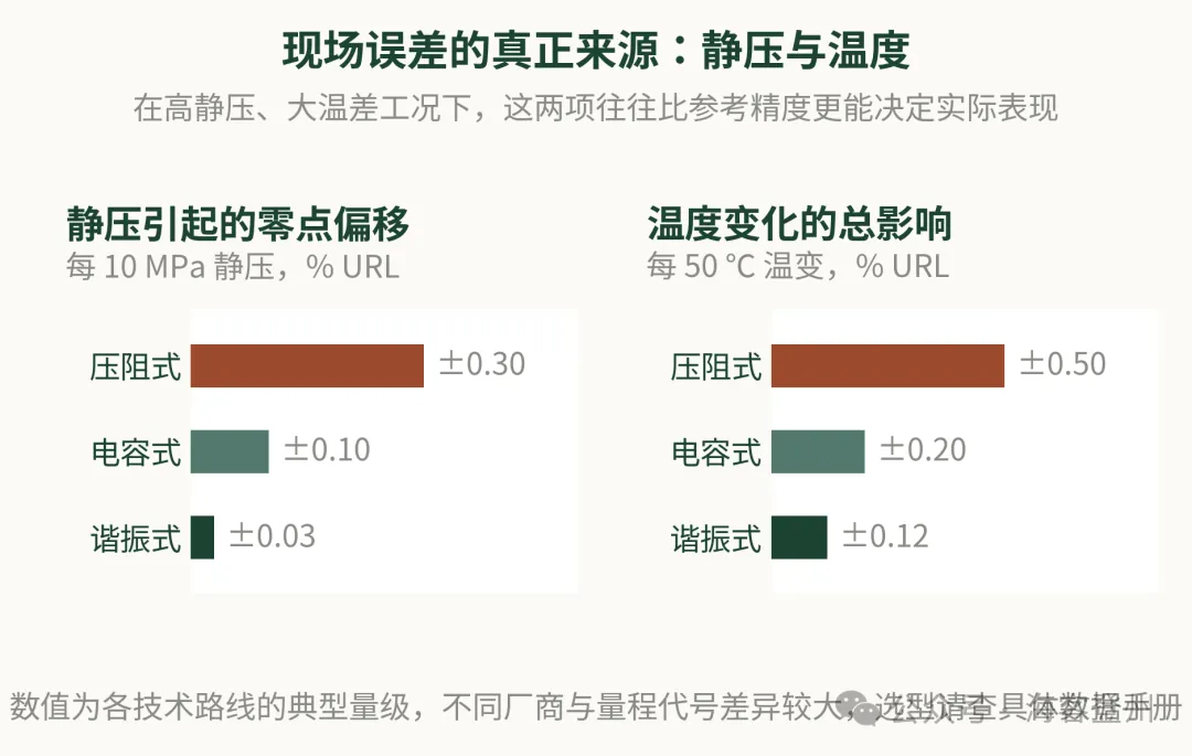 压阻、电容、谐振：三种压力变送器，差的不只是精度