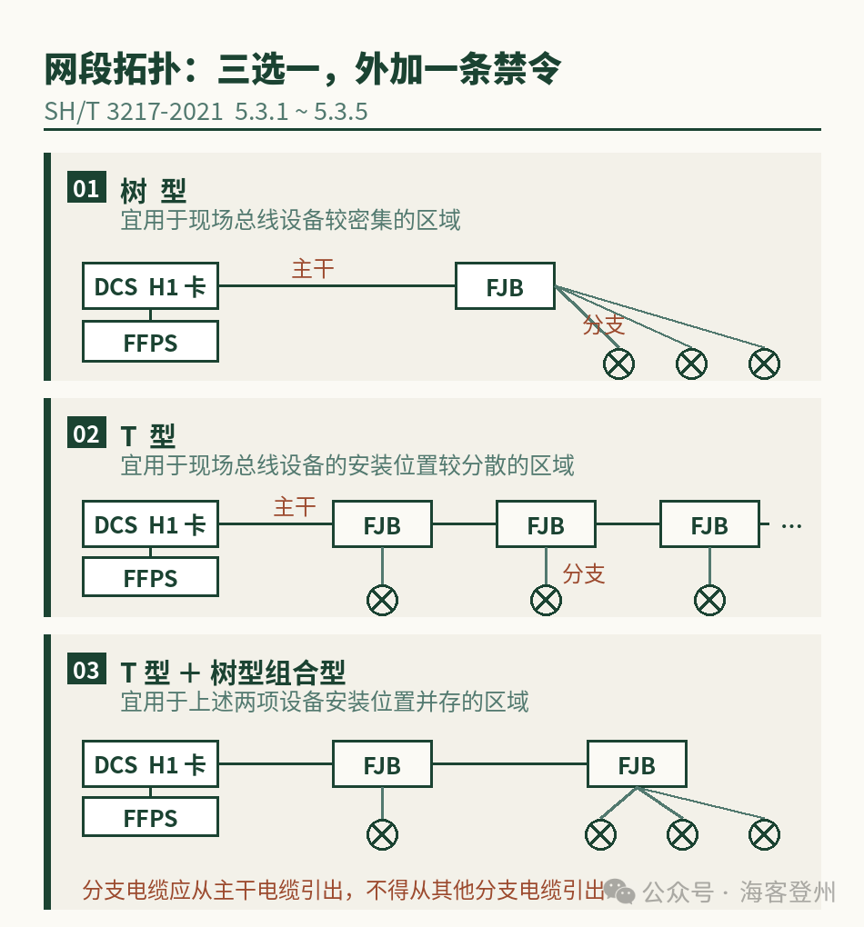 FF 现场总线的三道边界