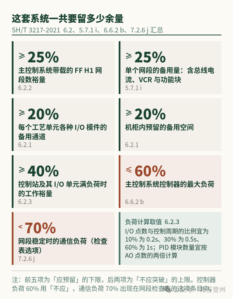 FF 现场总线的三道边界