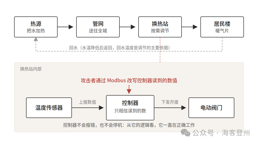 六百栋楼停暖两天,攻击者只发了几条“合法”指令