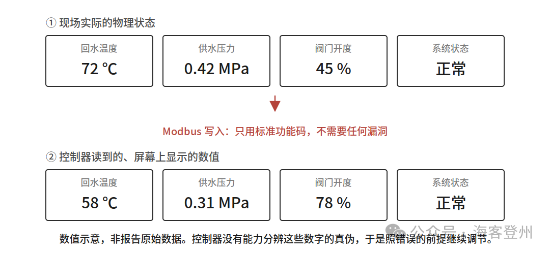 六百栋楼停暖两天,攻击者只发了几条“合法”指令