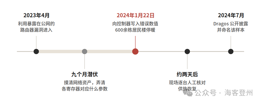 六百栋楼停暖两天,攻击者只发了几条“合法”指令