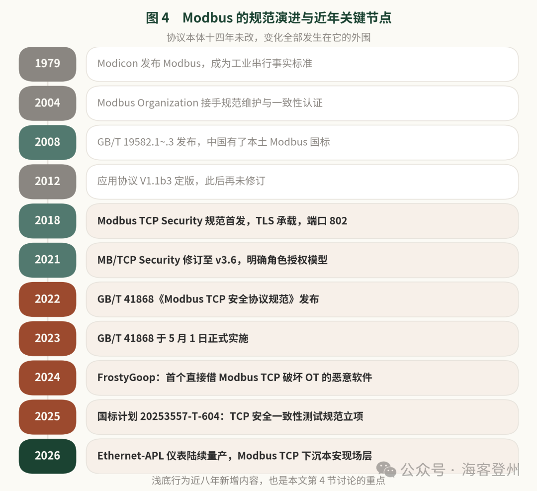 四十七年没改过的协议,正在被它的外围重新定义
