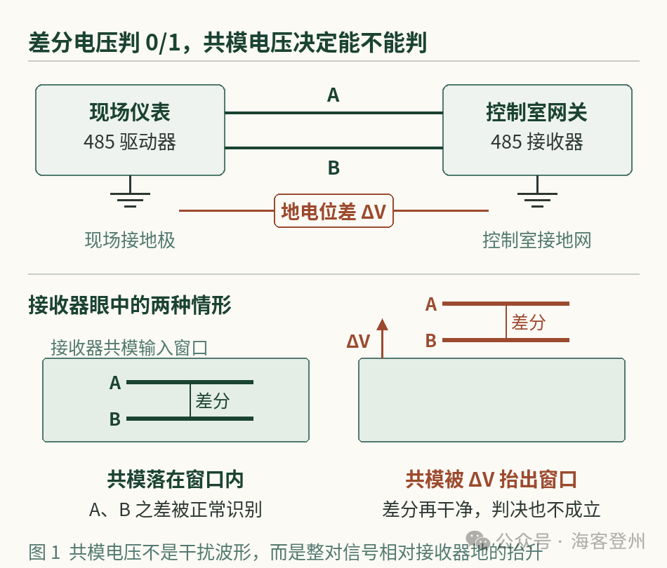 一条 RS-485 链路的接地