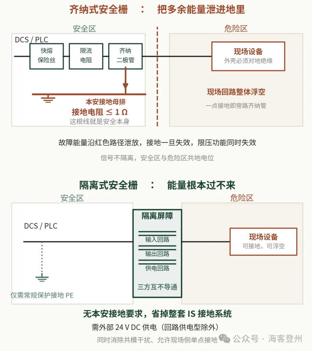 齐纳式与隔离式安全栅