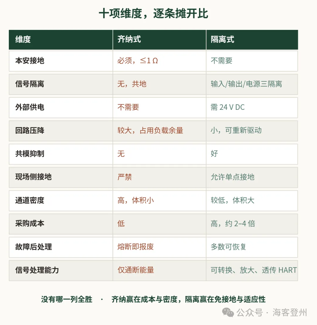 齐纳式与隔离式安全栅