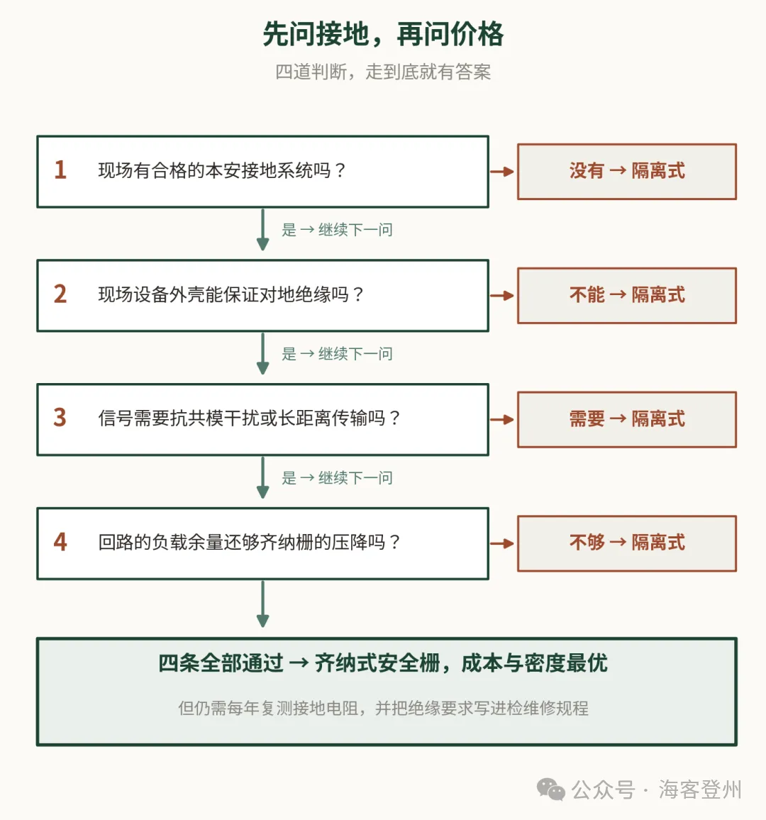 齐纳式与隔离式安全栅