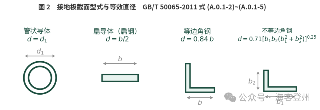 新增接地电阻计算小程序:一个工具,两本标准