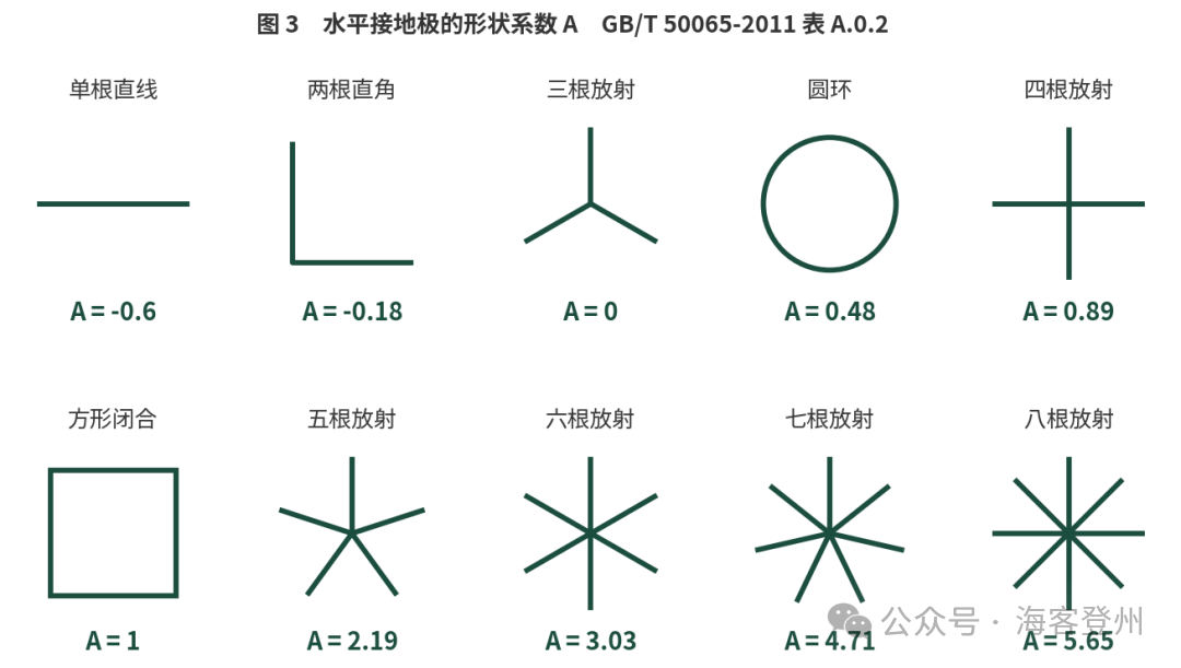 新增接地电阻计算小程序:一个工具,两本标准