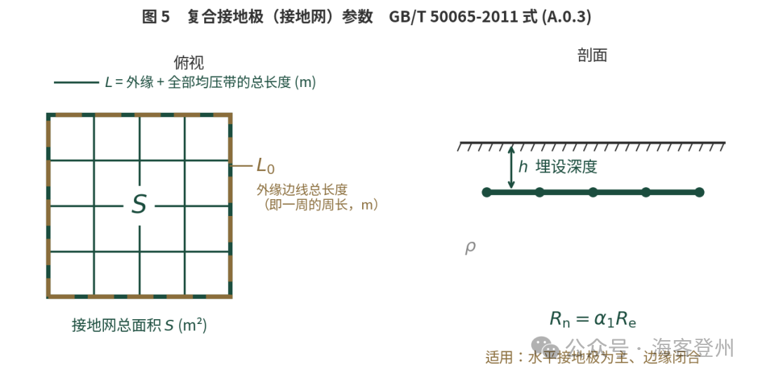 新增接地电阻计算小程序:一个工具,两本标准
