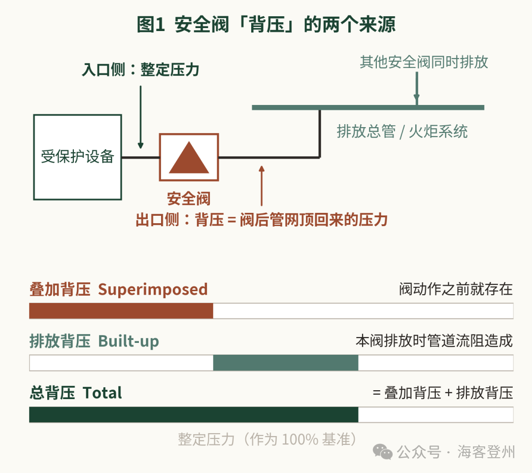安全阀的「背压」与自力式「背压阀」,到底差在哪