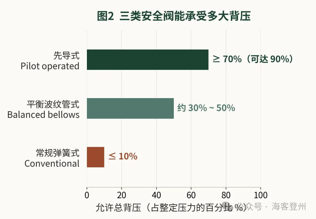 安全阀的「背压」与自力式「背压阀」,到底差在哪