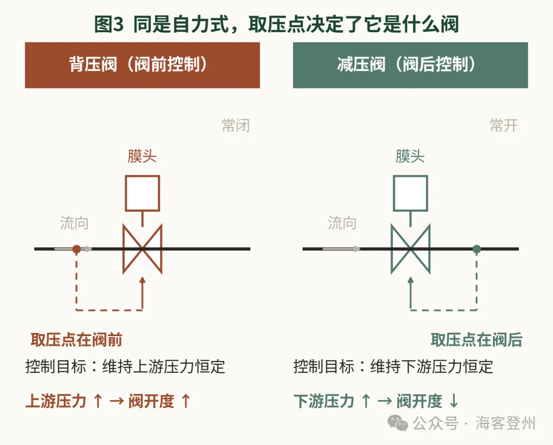 安全阀的「背压」与自力式「背压阀」,到底差在哪