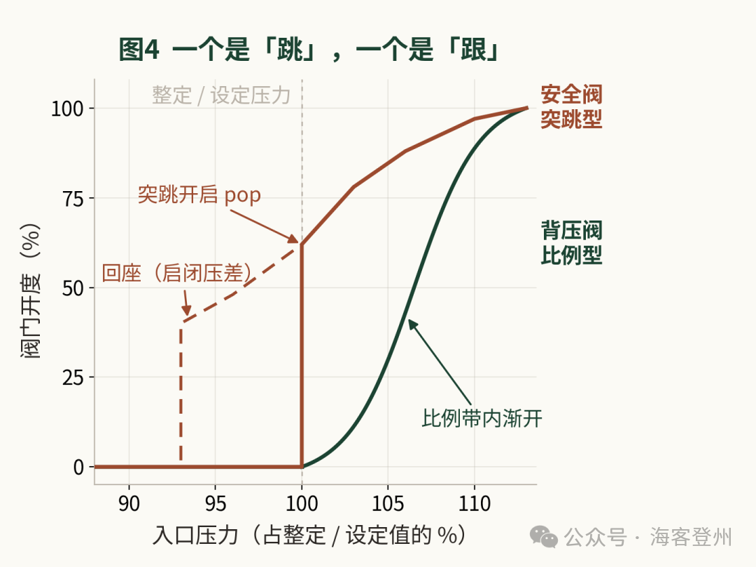 安全阀的「背压」与自力式「背压阀」,到底差在哪