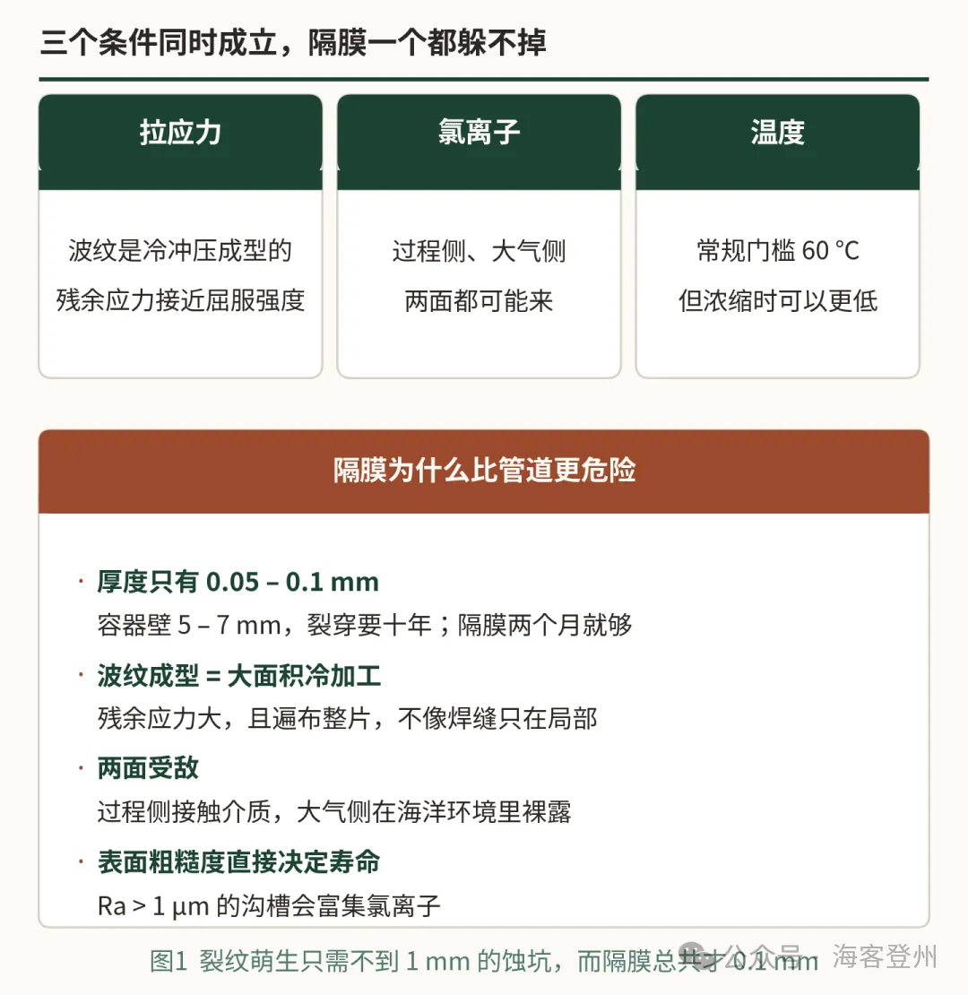 变送器读数还在动,隔膜其实早就裂了