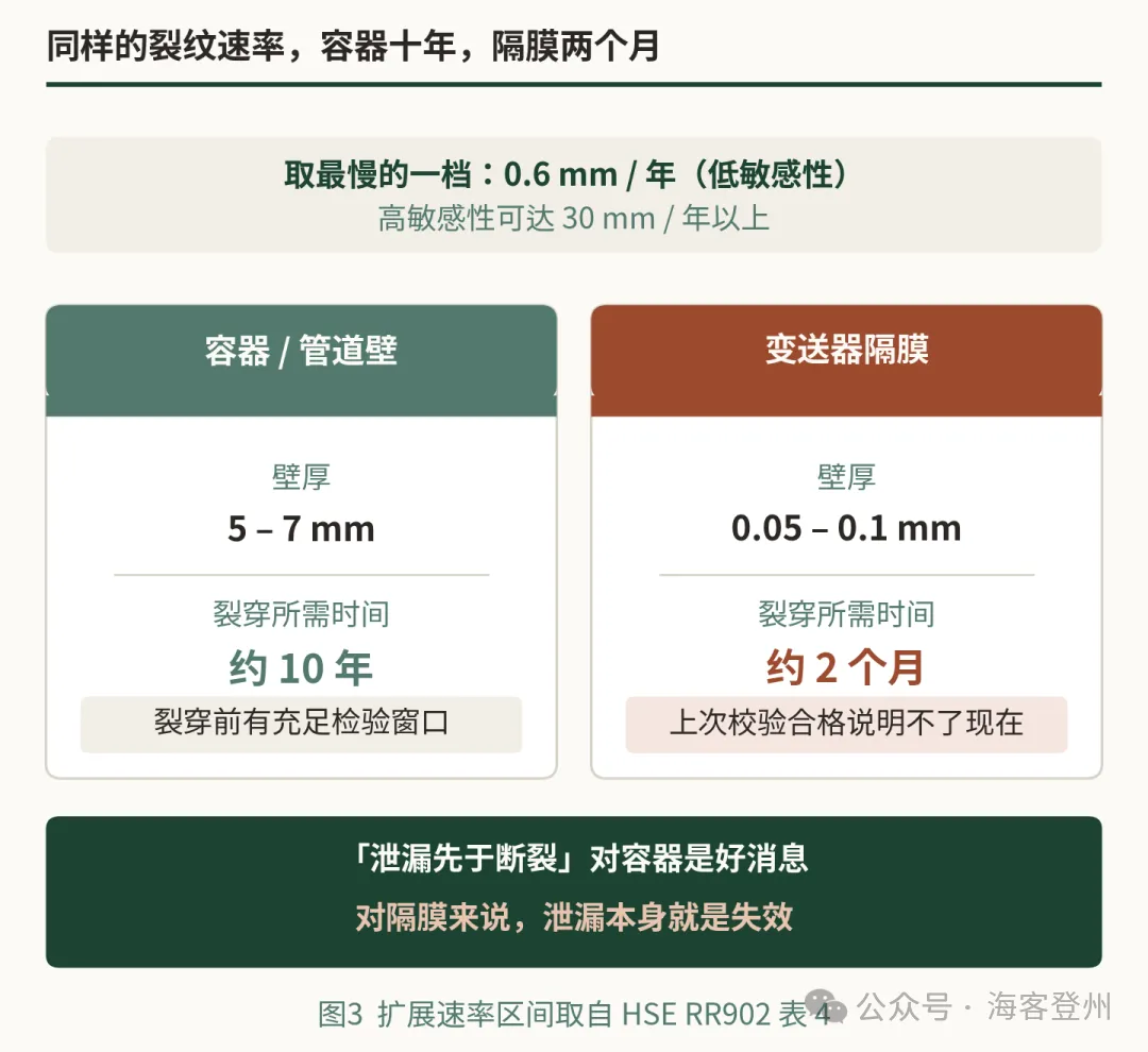 变送器读数还在动,隔膜其实早就裂了