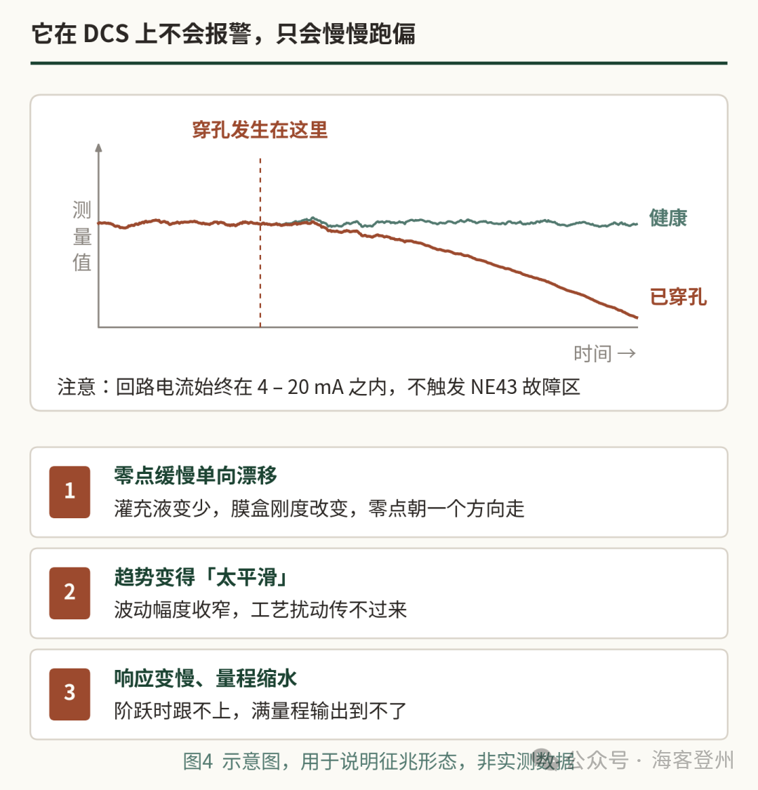 变送器读数还在动,隔膜其实早就裂了